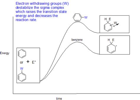 electron withdrawing groups list|18.6: Substituent Effects on the EAS Reaction.